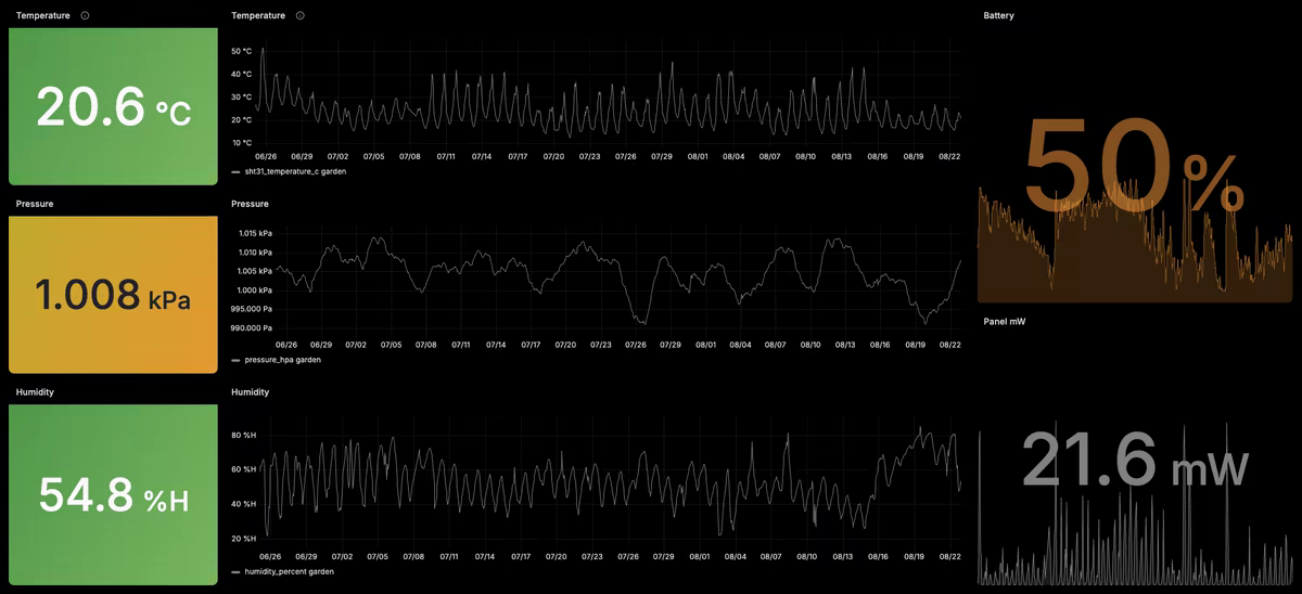 A Grafana dashboard showing temperature, pressure, humidity, battery level, and solar-panel output over time